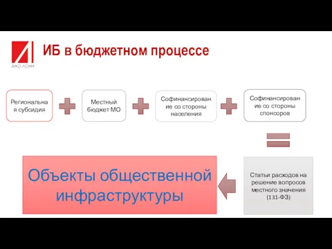 ИБ в бюджетном процессе Местный бюджет МО Софинансирование со стороны