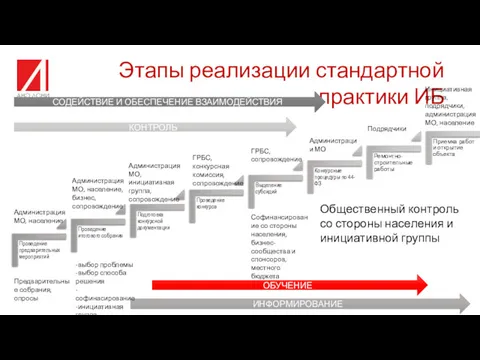 Этапы реализации стандартной практики ИБ ИНФОРМИРОВАНИЕ СОДЕЙСТВИЕ И ОБЕСПЕЧЕНИЕ ВЗАИМОДЕЙСТВИЯ