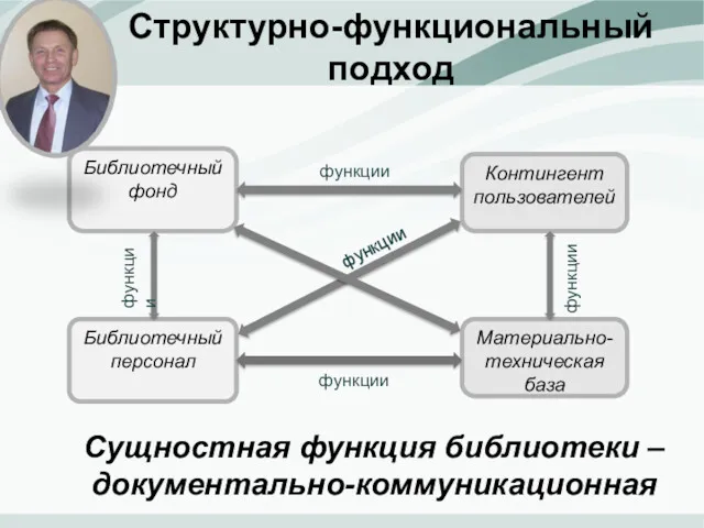 Структурно-функциональный подход Библиотечный фонд Контингент пользователей Библиотечный персонал Материально-техническая база