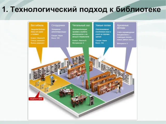 1. Технологический подход к библиотеке