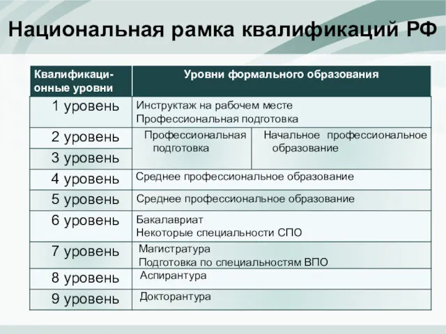 Национальная рамка квалификаций РФ