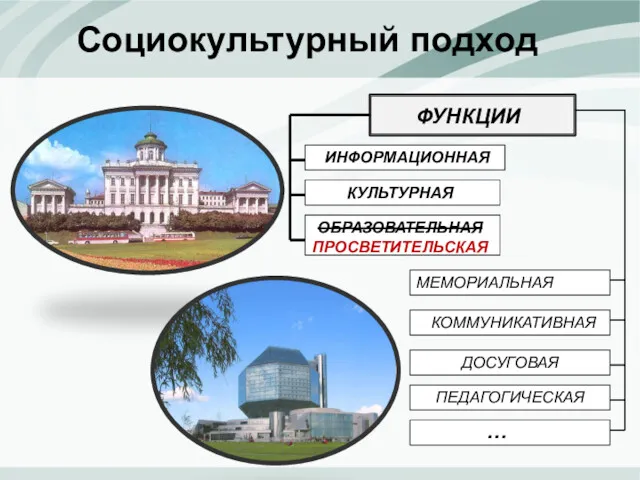 ФУНКЦИИ ДОСУГОВАЯ ПЕДАГОГИЧЕСКАЯ КУЛЬТУРНАЯ ОБРАЗОВАТЕЛЬНАЯ ПРОСВЕТИТЕЛЬСКАЯ КОММУНИКАТИВНАЯ МЕМОРИАЛЬНАЯ … Социокультурный подход