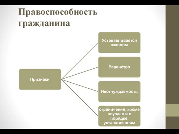 Правоспособность гражданина