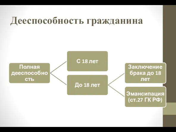 Дееспособность гражданина