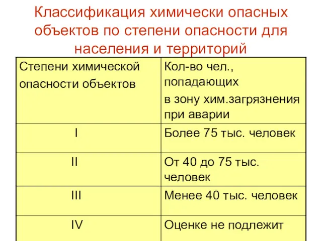 Классификация химически опасных объектов по степени опасности для населения и территорий