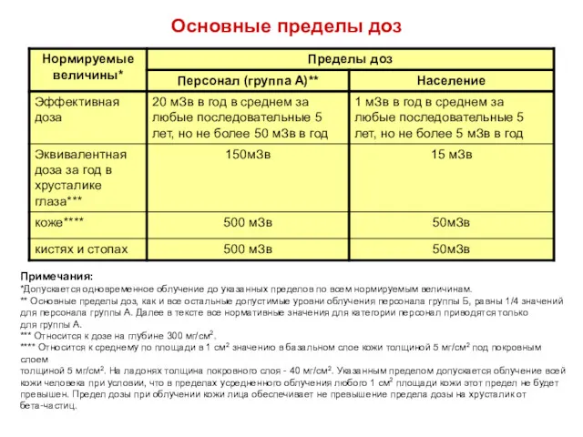 Основные пределы доз Примечания: *Допускается одновременное облучение до указанных пределов