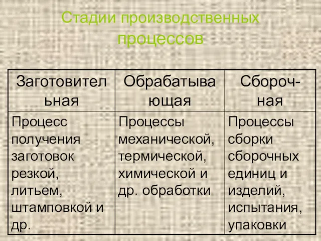 Стадии производственных процессов