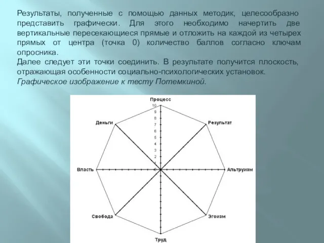 Результаты, полученные с помощью данных методик, целесообразно представить графически. Для