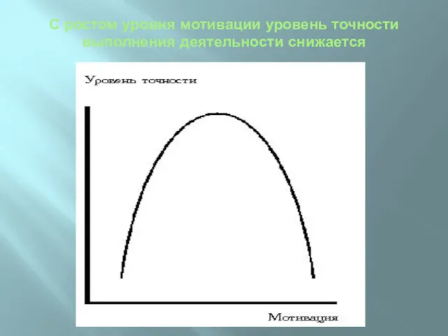 С ростом уровня мотивации уровень точности выполнения деятельности снижается