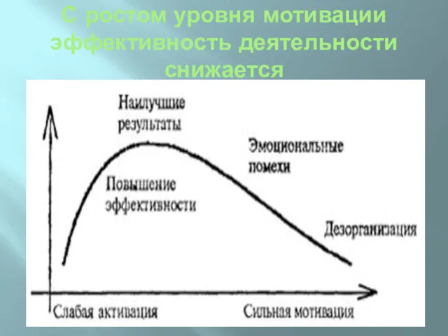 С ростом уровня мотивации эффективность деятельности снижается