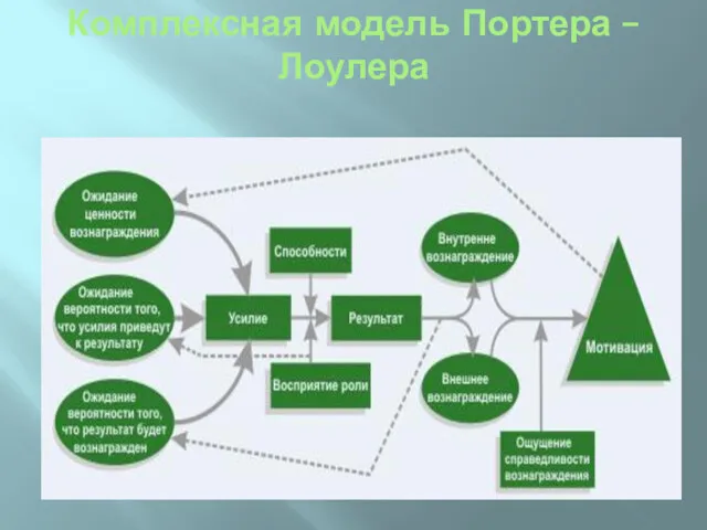 Комплексная модель Портера – Лоулера