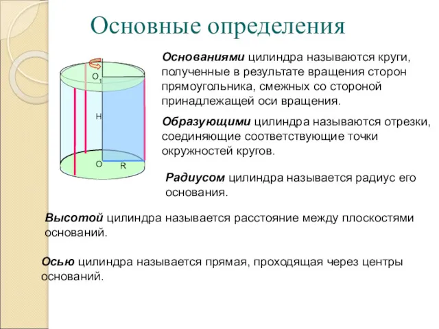 Основные определения Основаниями цилиндра называются круги, полученные в результате вращения сторон прямоугольника, смежных