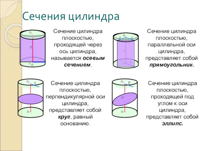 Сечения цилиндра Сечение цилиндра плоскостью, проходящей через ось цилиндра, называется осевым сечением. O