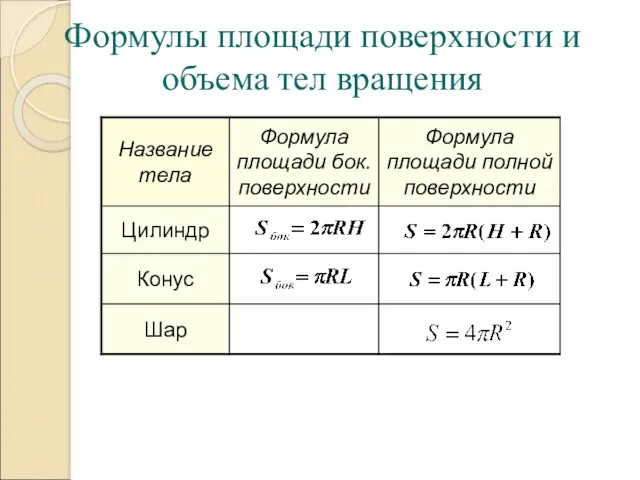 Формулы площади поверхности и объема тел вращения