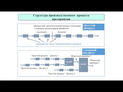 Дискретный технологический процесс получения с помощью разных видов обработки: заготовок