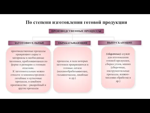 ПРОИЗВОДСТВЕННЫЕ ПРОЦЕССЫ ЗАГОТОВИТЕЛЬНЫЕ ОБРАБАТЫВАЮЩИЕ ВЫПУСКАЮЩИЕ производственные процессы превращают сы­рье и