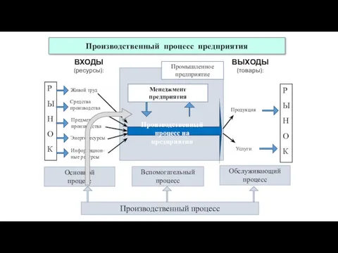 Менеджмент предприятия Производственный процесс на предприятии Промышленное предприятие Р Ы