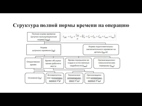 Структура полной нормы времени на операцию