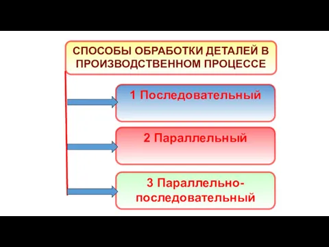 СПОСОБЫ ОБРАБОТКИ ДЕТАЛЕЙ В ПРОИЗВОДСТВЕННОМ ПРОЦЕССЕ 1 Последовательный 2 Параллельный 3 Параллельно-последовательный