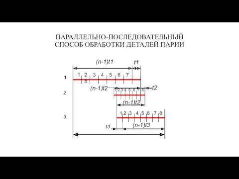 ПАРАЛЛЕЛЬНО-ПОСЛЕДОВАТЕЛЬНЫЙ СПОСОБ ОБРАБОТКИ ДЕТАЛЕЙ ПАРИИ 1 2 3 4 5