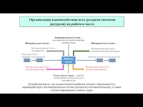 Основной поток – предметы производства Рабочее место Вспомогательный поток –