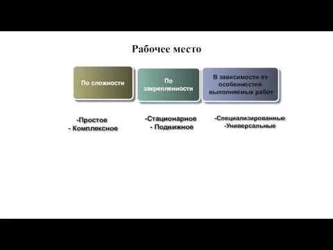 Рабочее место По сложности По закрепленности В зависимости от особенностей