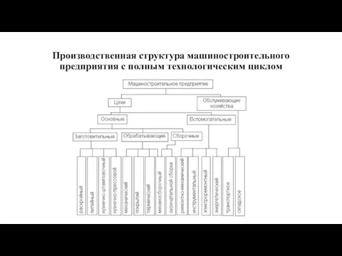 Производственная структура машиностроительного предприятия с полным технологическим циклом