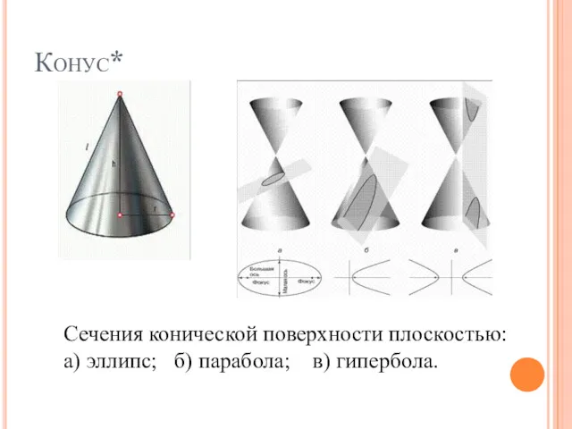 Конус* Сечения конической поверхности плоскостью: а) эллипс; б) парабола; в) гипербола.