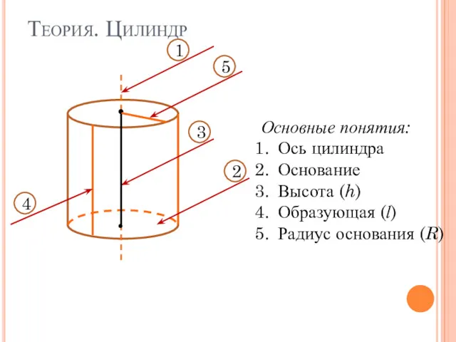 Теория. Цилиндр . . 1 2 3 4 5 Основные понятия: Ось цилиндра