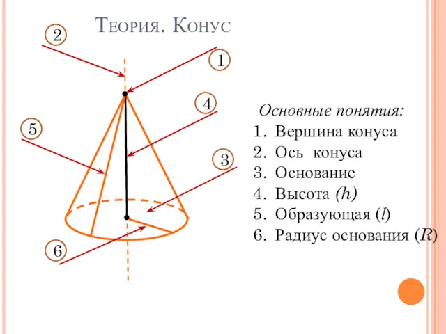 Теория. Конус Основные понятия: Вершина конуса Ось конуса Основание Высота