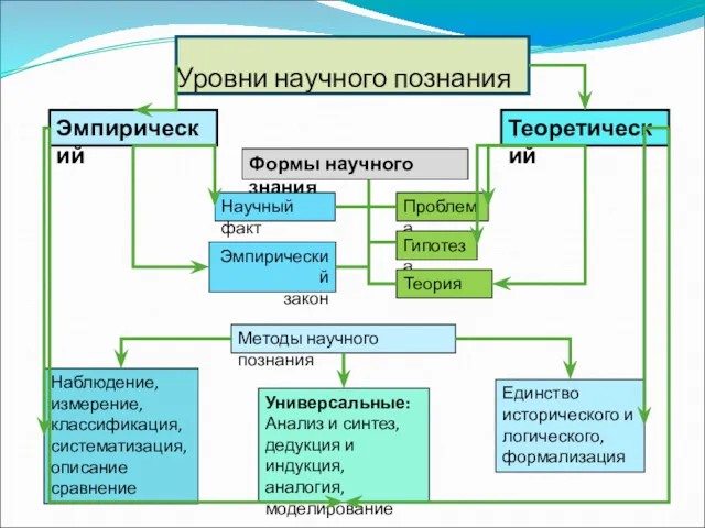 Уровни научного познания Эмпирический Теоретический Формы научного знания Научный факт