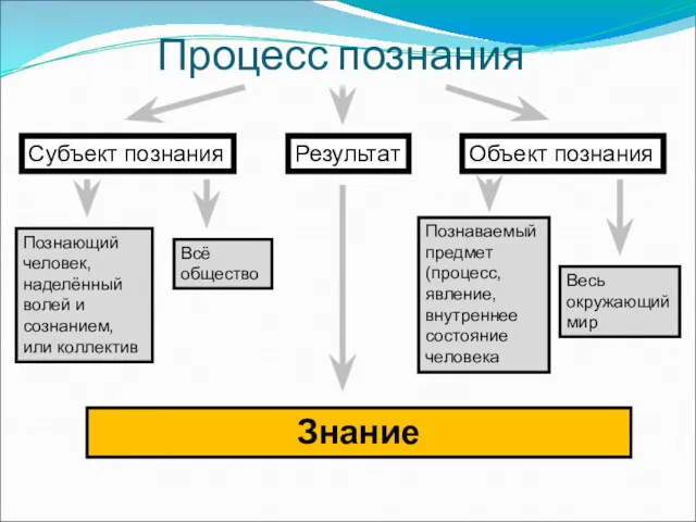 Процесс познания Субъект познания Объект познания Результат Познающий человек, наделённый