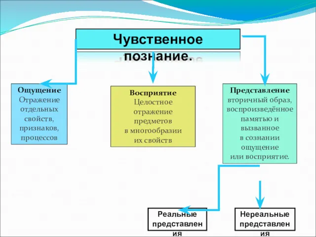 Ощущение Отражение отдельных свойств, признаков, процессов Чувственное познание. Восприятие Целостное