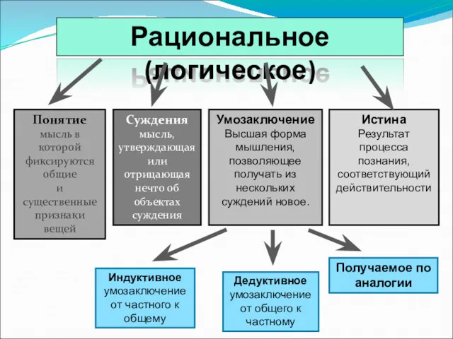 Рациональное (логическое) Понятие мысль в которой фиксируются общие и существенные