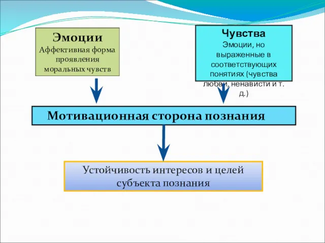 Эмоции Аффективная форма проявления моральных чувств Чувства Эмоции, но выраженные