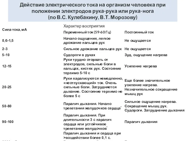 Действие электрического тока на организм человека при положении электродов рука-рука