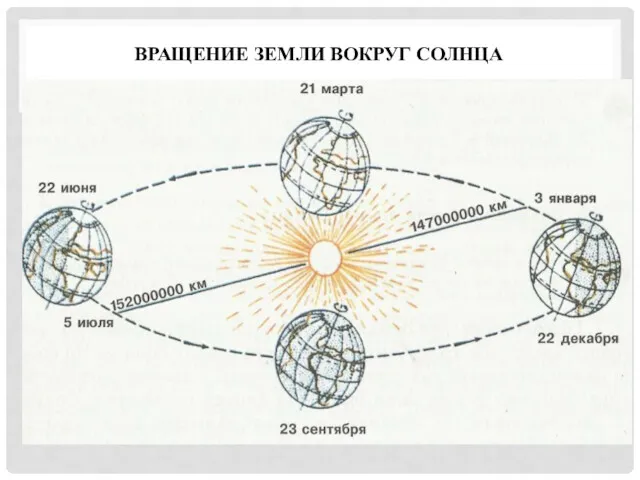 ВРАЩЕНИЕ ЗЕМЛИ ВОКРУГ СОЛНЦА