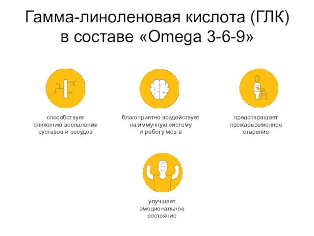 Гамма-линоленовая кислота (ГЛК) в составе «Omega 3-6-9» способствует снижению воспаления