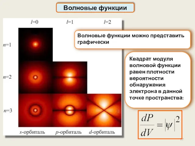 Волновые функции Волновые функции можно представить графически Квадрат модуля волновой