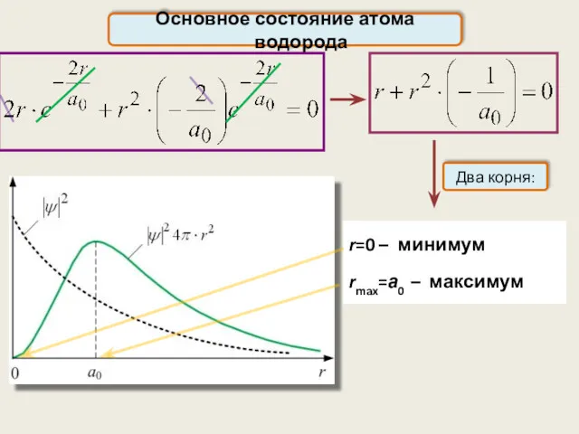 Основное состояние атома водорода Два корня: r=0 – минимум rmax=а0 – максимум