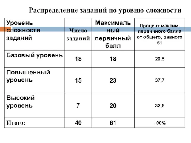 Распределение заданий по уровню сложности