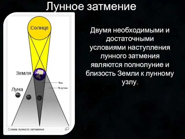 Лунное затмение Двумя необходимыми и достаточными условиями наступления лунного затмения