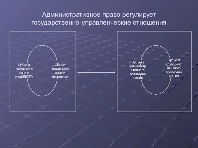 Административное право регулирует государственно-управленческие отношения