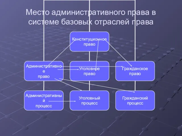 Место административного права в системе базовых отраслей права