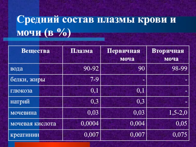 Средний состав плазмы крови и мочи (в %)