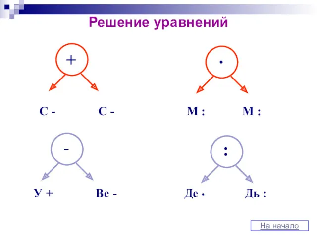 Решение уравнений + • - : С - С -