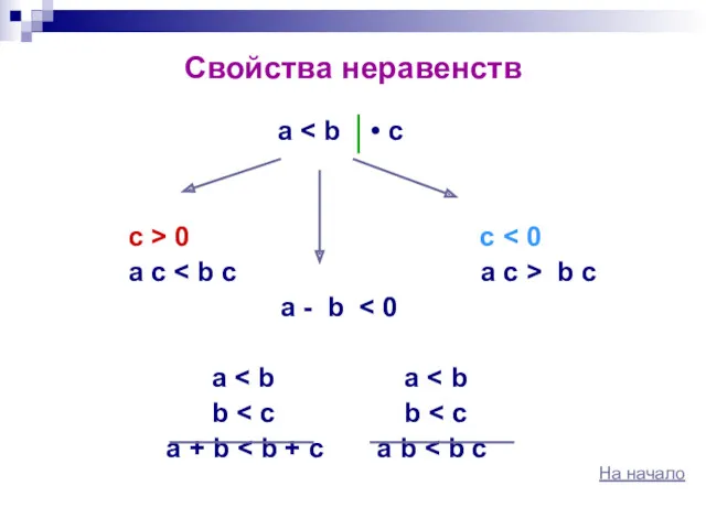 Свойства неравенств a c > 0 c a c b