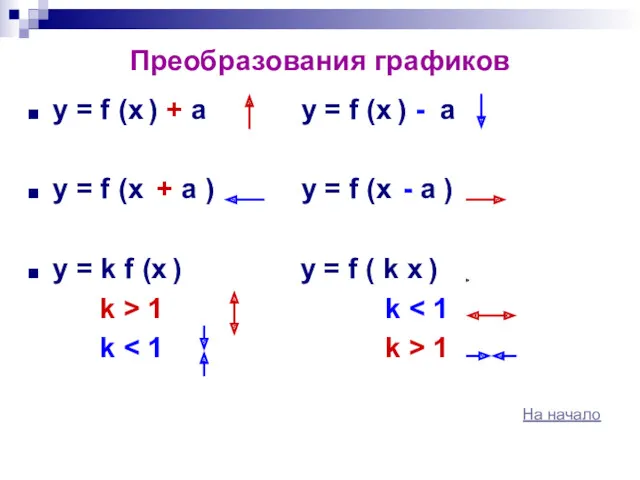 Преобразования графиков y = f (x ) + а y