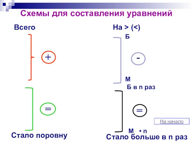 Схемы для составления уравнений Всего На > ( + -