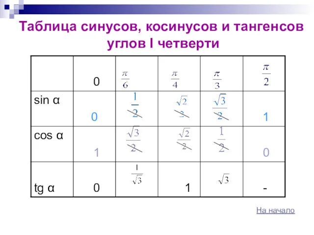 Таблица синусов, косинусов и тангенсов углов I четверти На начало